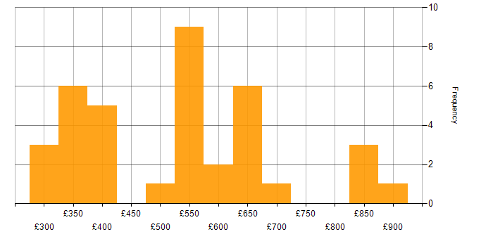Daily rate histogram for Oracle DBA in the UK