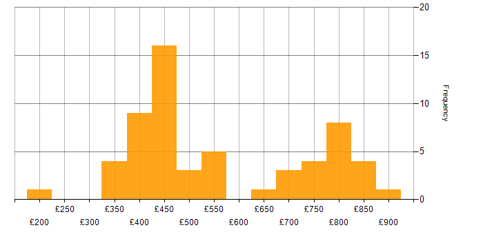 Daily rate histogram for Oracle Developer in England