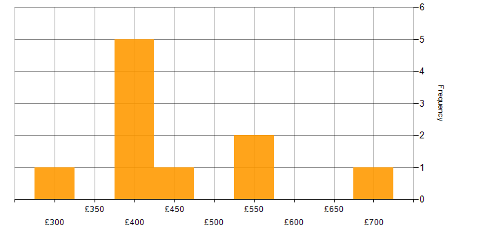 Daily rate histogram for Oracle Developer in Scotland