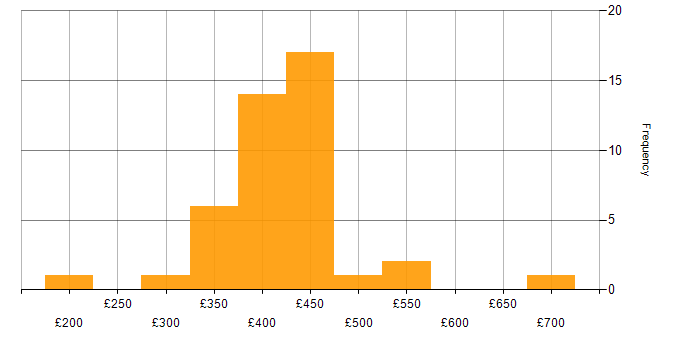 Daily rate histogram for Oracle Developer in the UK excluding London