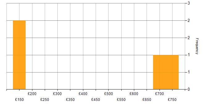 Daily rate histogram for Oracle EBS in the East Midlands