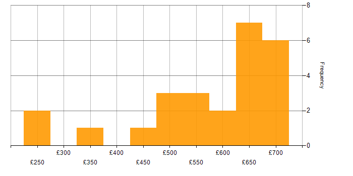 Daily rate histogram for Oracle EBS in London