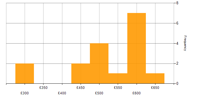 Daily rate histogram for Oracle EBS in Reading