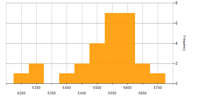 Daily rate histogram for Oracle EBS in the South East