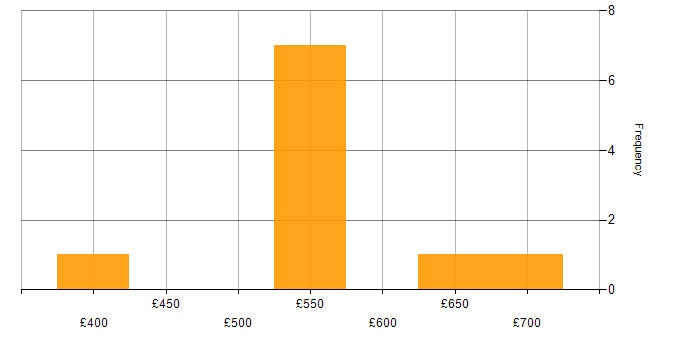 Daily rate histogram for Oracle EBS in West Sussex