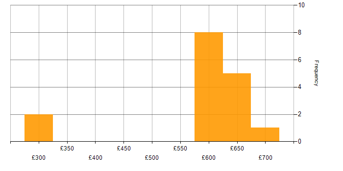 Daily rate histogram for Oracle EBS R12 in Berkshire