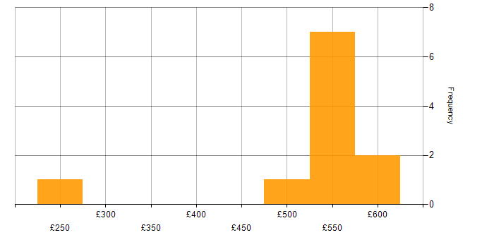 Daily rate histogram for Oracle Enterprise Manager in England