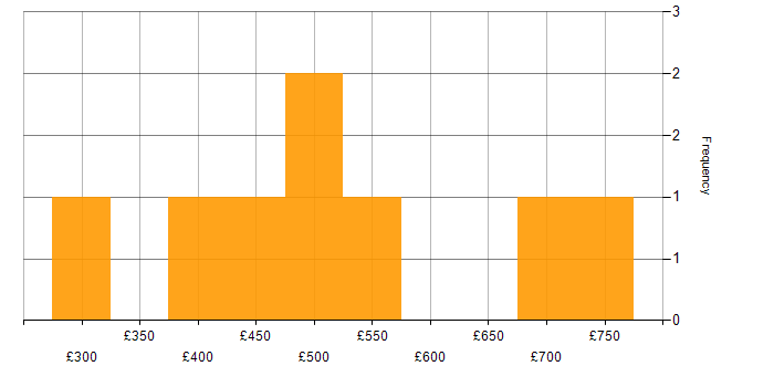 Daily rate histogram for Oracle ERP in Scotland