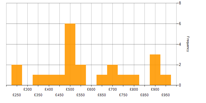 Daily rate histogram for Oracle ERP in the UK
