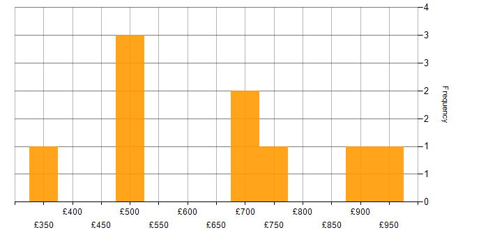 Daily rate histogram for Oracle ERP in the UK excluding London