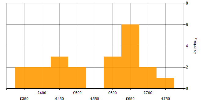 Daily rate histogram for Oracle Forms in England