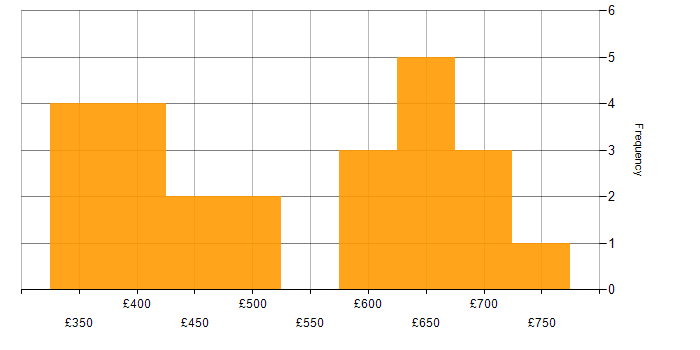 Daily rate histogram for Oracle Forms in the UK excluding London
