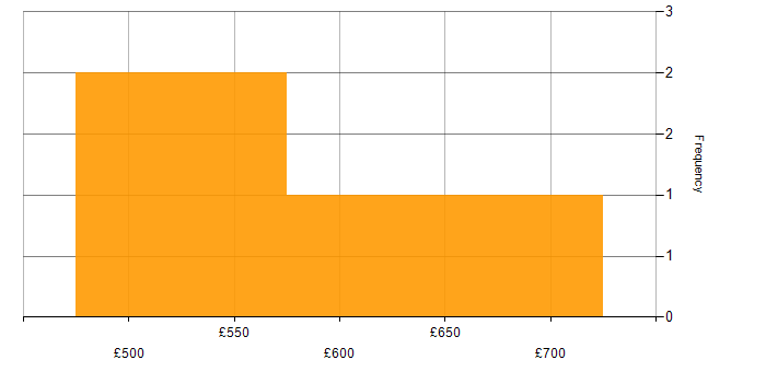Daily rate histogram for Oracle Functional Consultant in London