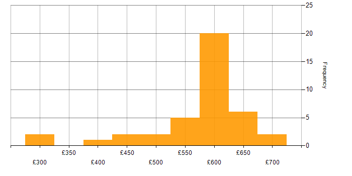 Daily rate histogram for Oracle Functional Consultant in the UK