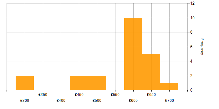 Daily rate histogram for Oracle Functional Consultant in the UK excluding London