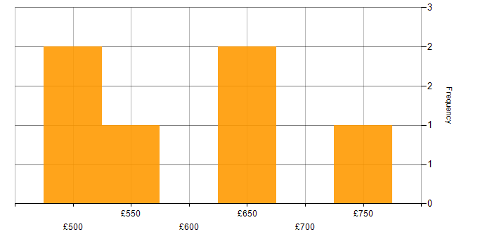 Daily rate histogram for Oracle Fusion in Central London