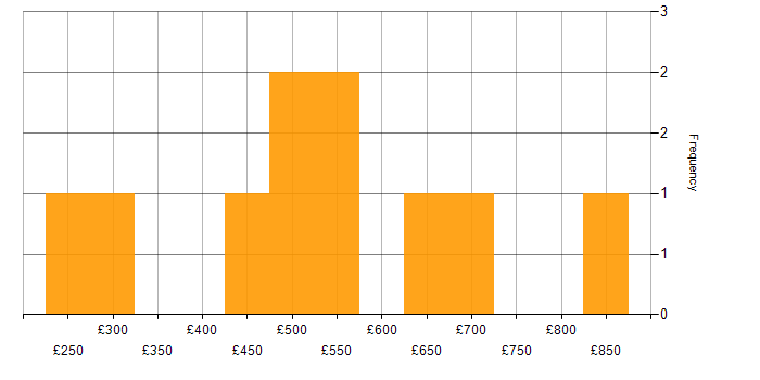 Daily rate histogram for Oracle Fusion in Edinburgh