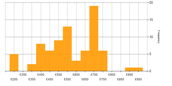 Daily rate histogram for Oracle Fusion in England