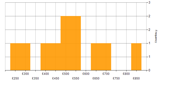 Daily rate histogram for Oracle Fusion in Scotland