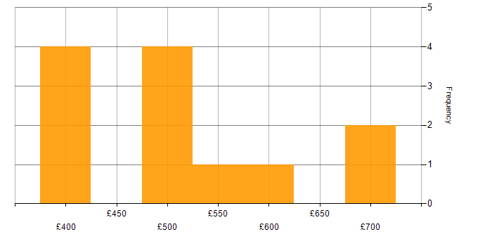 Daily rate histogram for Oracle General Ledger in England