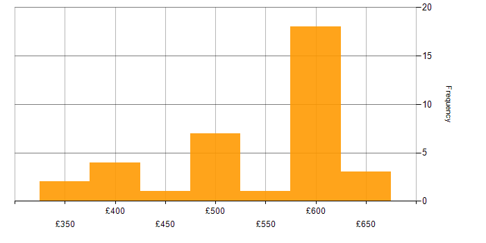 Daily rate histogram for Oracle General Ledger in the UK