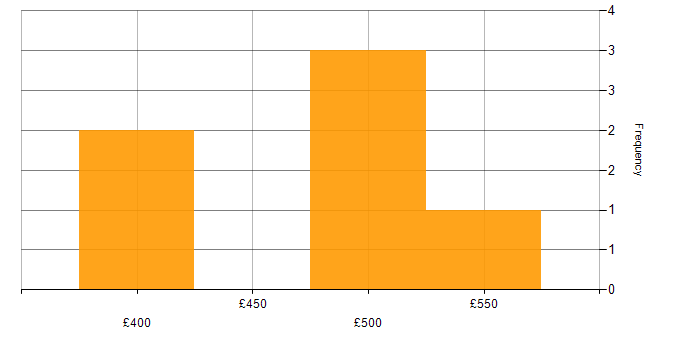 Daily rate histogram for Oracle Internet Expenses in England