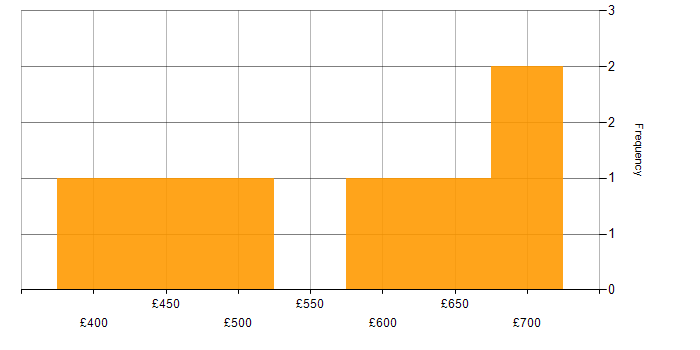 Daily rate histogram for Oracle Linux in the UK