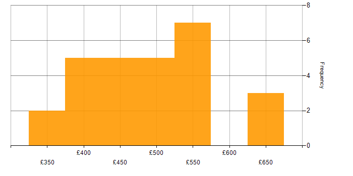 Daily rate histogram for Oracle ODI in the UK