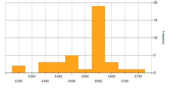 Daily rate histogram for Oracle Payables in the UK