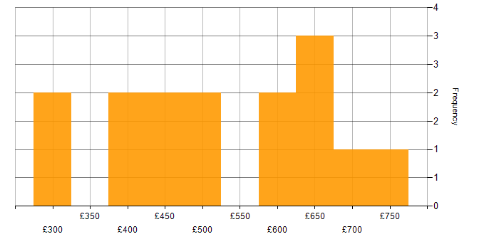 Daily rate histogram for Oracle Payables in the UK excluding London