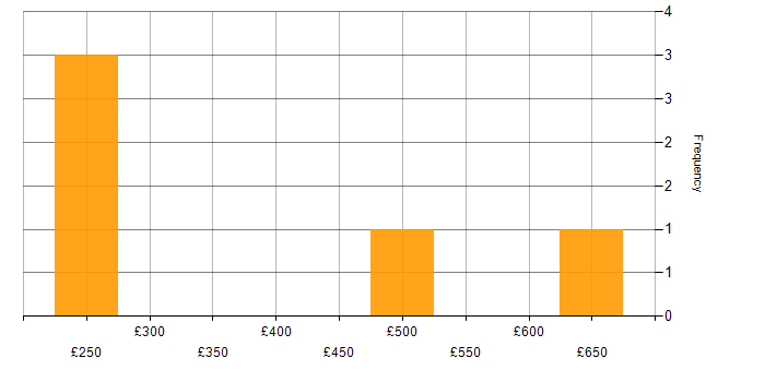 Daily rate histogram for Oracle Payroll in England
