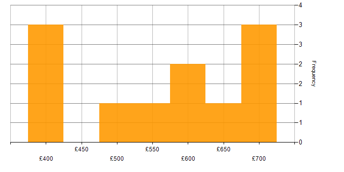 Daily rate histogram for Oracle Procure-to-Pay in London