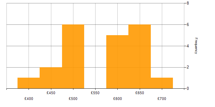 Daily rate histogram for Oracle Procure-to-Pay in the South East