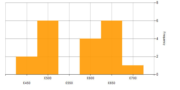 Daily rate histogram for Oracle Procure-to-Pay in the Thames Valley