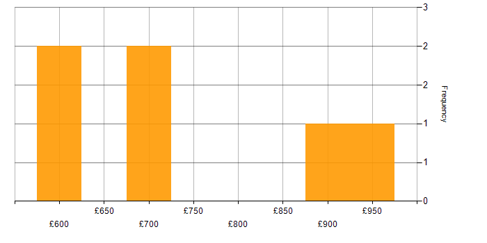 Daily rate histogram for Oracle Programme Manager in England