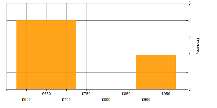Daily rate histogram for Oracle Programme Manager in the UK