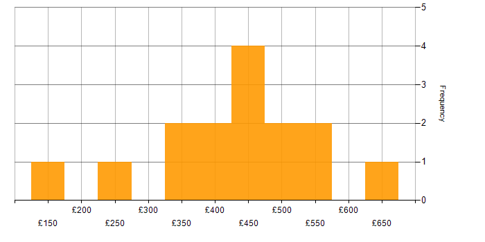 Daily rate histogram for Oracle Reports in the Midlands