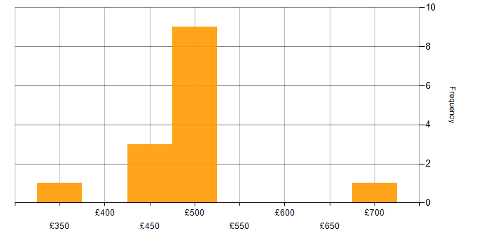 Daily rate histogram for Oracle Reports in the North of England