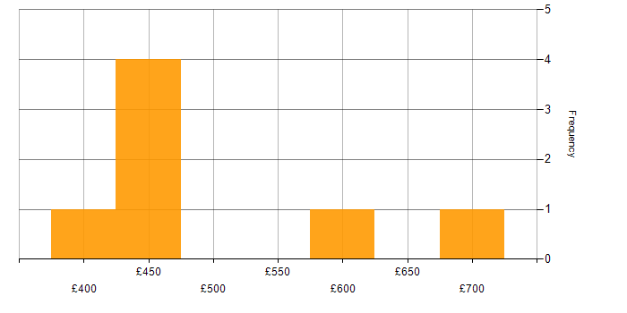 Daily rate histogram for Oracle SOA Suite in the UK excluding London