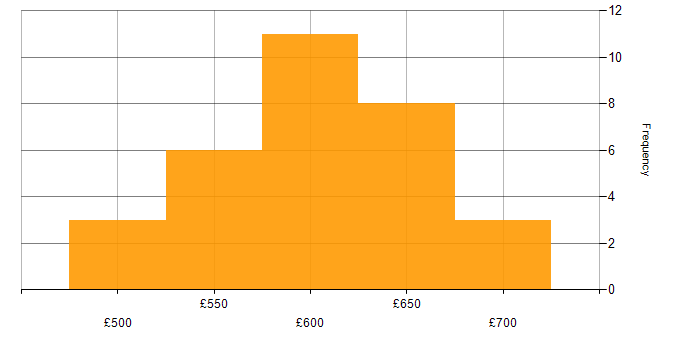Daily rate histogram for Oracle Solutions Architect in the UK