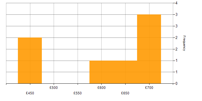 Daily rate histogram for Oracle Subledger Accounting in the UK