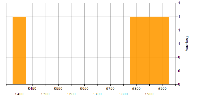 Daily rate histogram for Order Management in the City of London