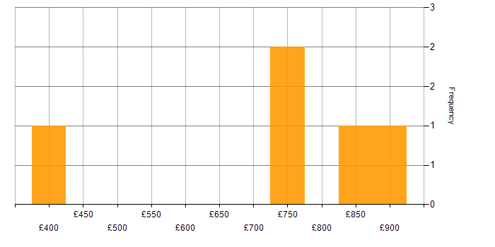 Daily rate histogram for Order Management in the East of England