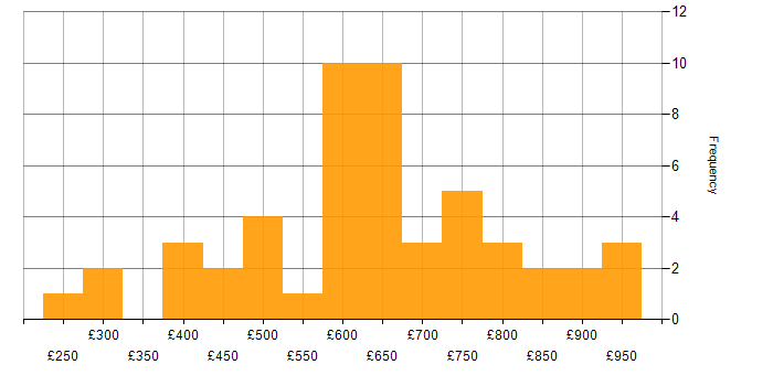 Daily rate histogram for Order Management in London