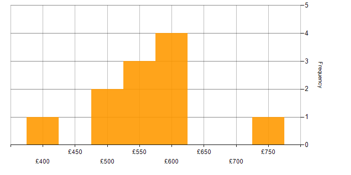 Daily rate histogram for Order to Cash in Bedfordshire