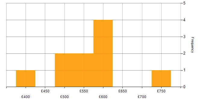 Daily rate histogram for Order to Cash in Luton
