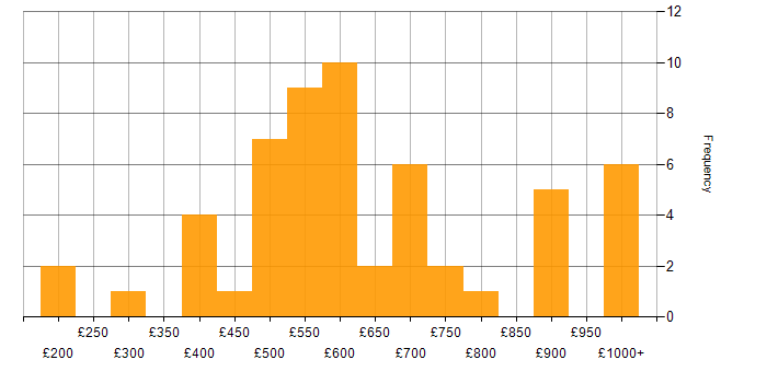 Daily rate histogram for Order to Cash in the UK