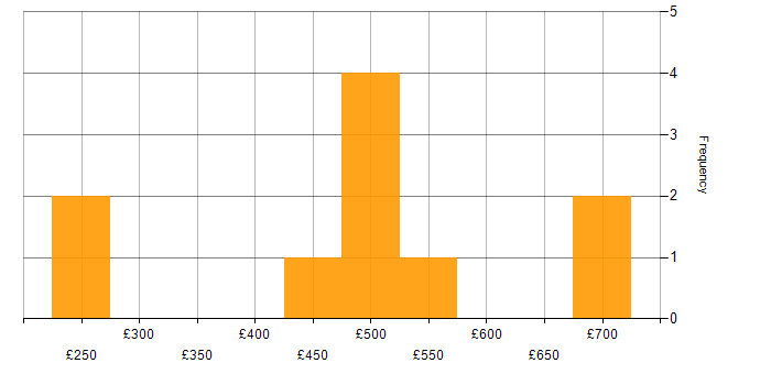 Daily rate histogram for Organisational Skills in Bedfordshire