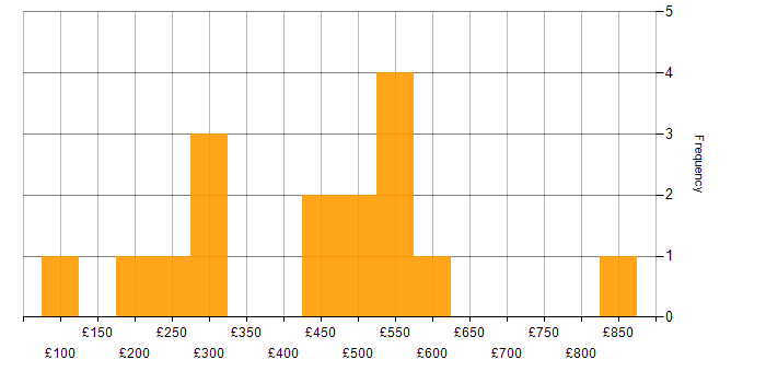 Daily rate histogram for Organisational Skills in Central London