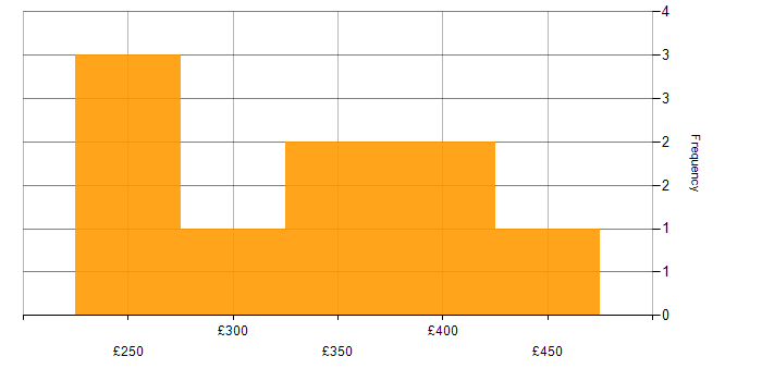 Daily rate histogram for Organisational Skills in Cheshire